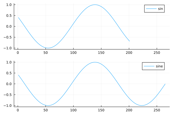 sin vs sine