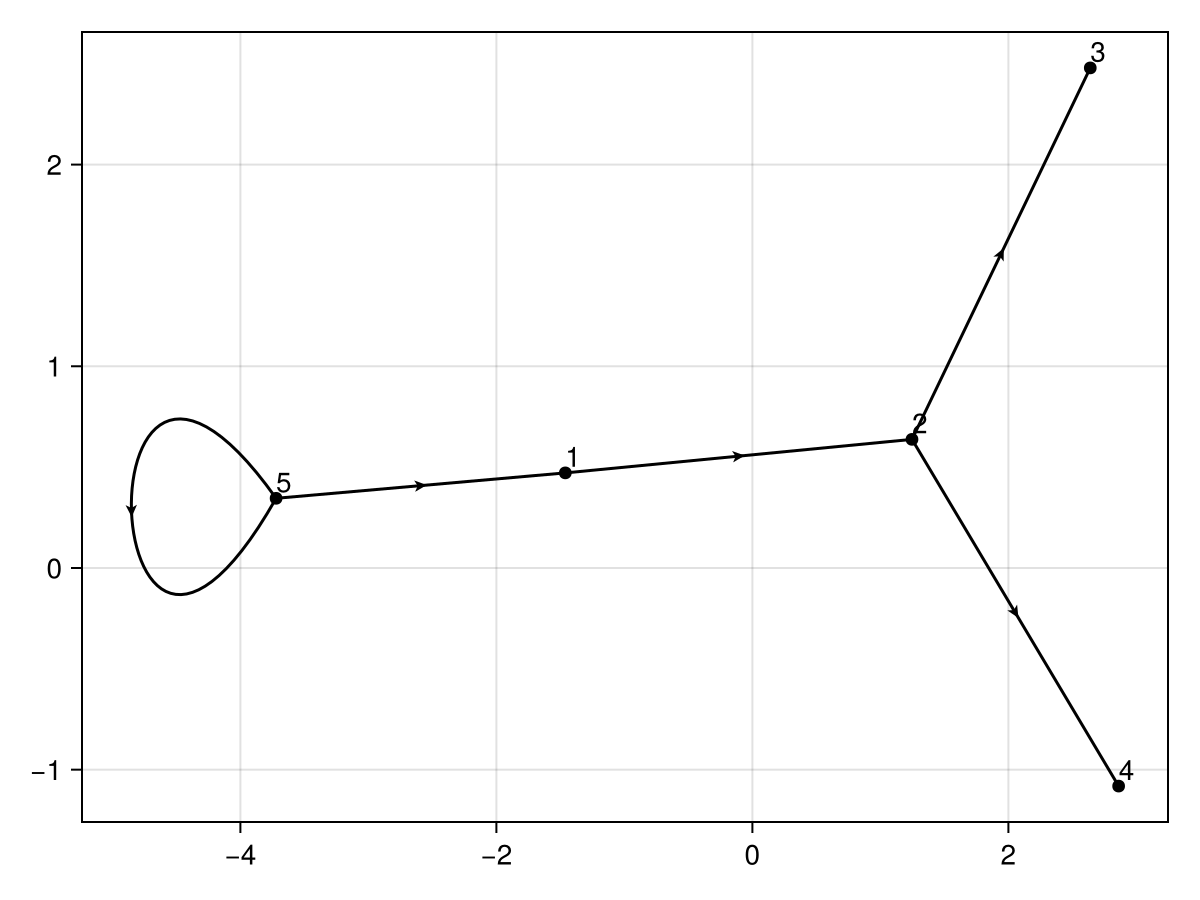 Example · OrganizationalGraphs.jl